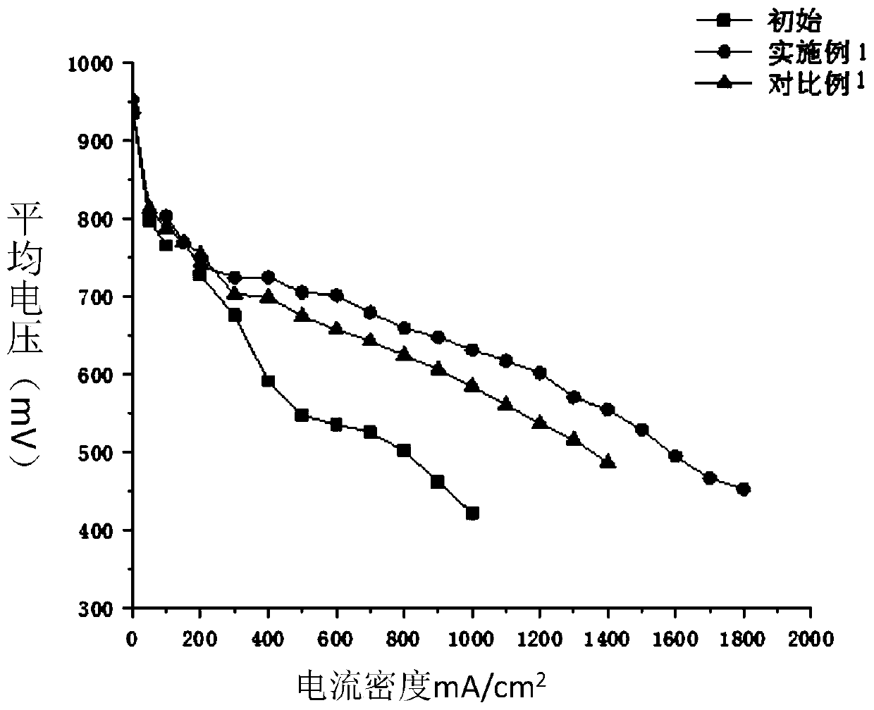 Activation method of proton exchange membrane fuel cell stack