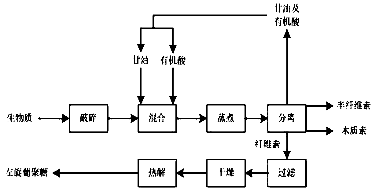 Method for preparing L-glucan by utilizing lignocellulose biomass