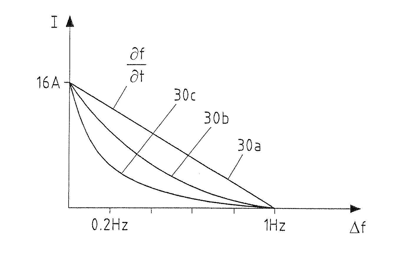 Charging station for electric vehicles with network stabilization