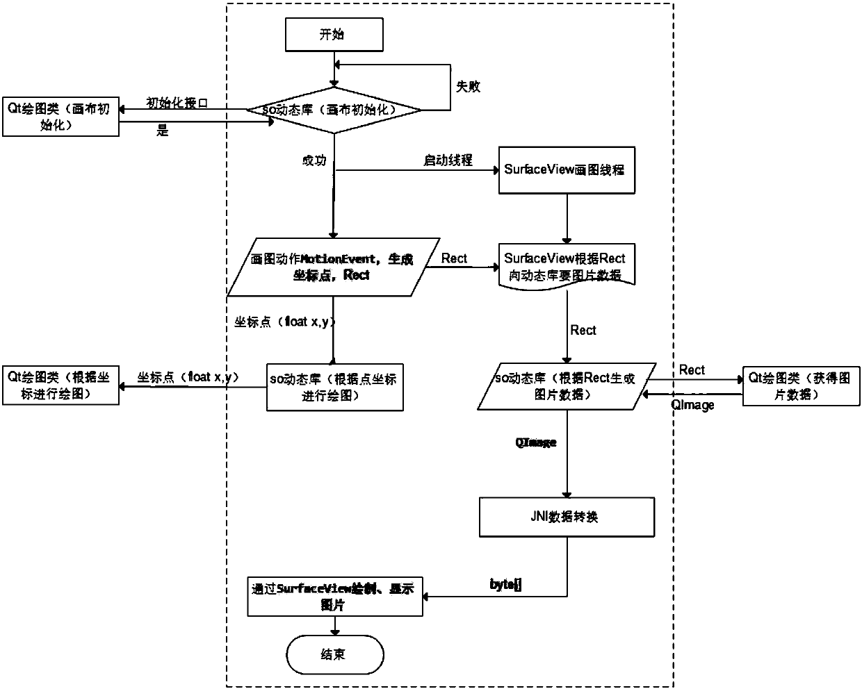 JNI-based apparatus and method for Android system to call Qt picture drawing system in multithread manner