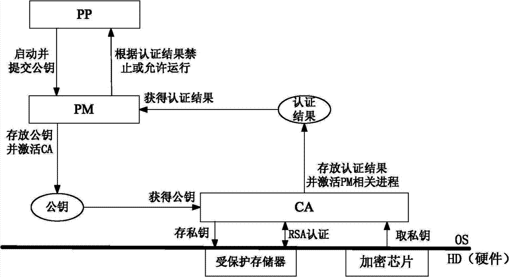 Embedded system and implementation method of secure operating system