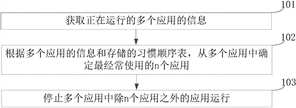 Application cleaning method and device