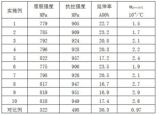 High-strength and low-expansion hot-rolled invar alloy