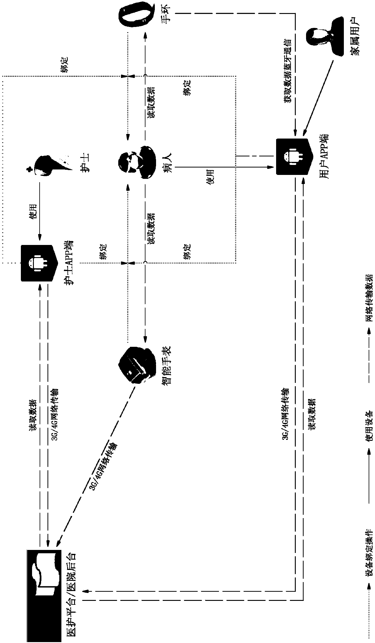 Medical information sharing management platform and management method based on intelligent Internet-of-things interconnection