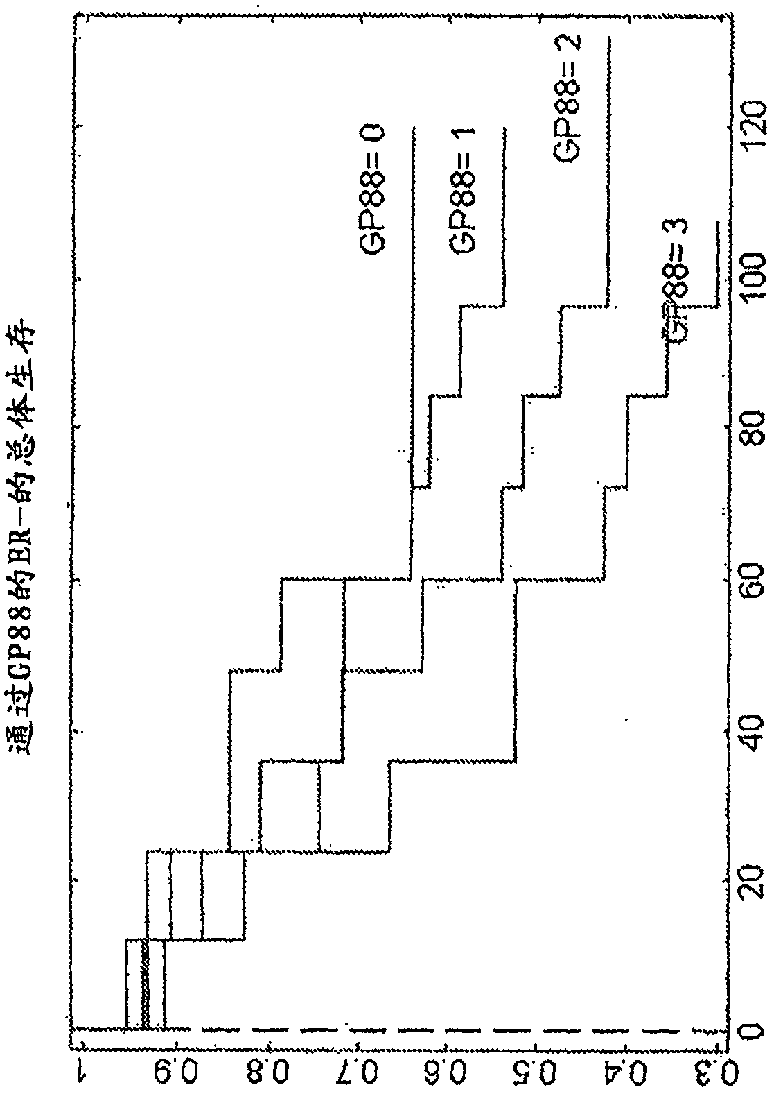 Methods for diagnosing cancer and determining the overall survival and disease-free survival of cancer patients