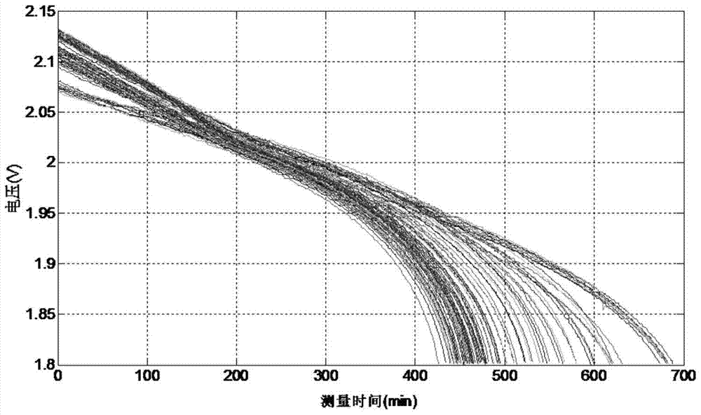 A fast detection method for battery life