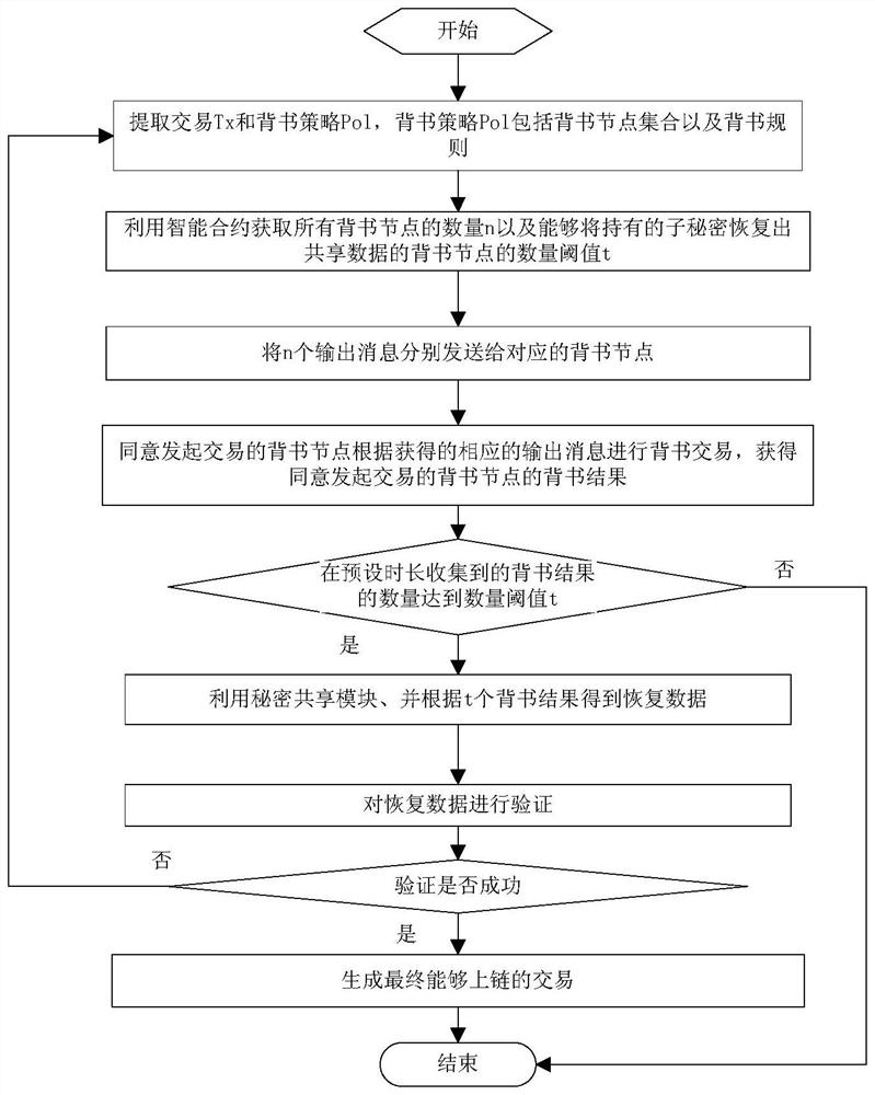 Endorsement signature compression method on block chain, electronic equipment and storage medium