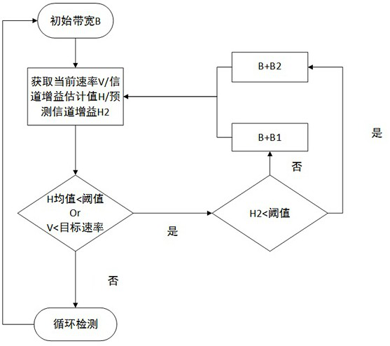 A Method for Adaptive Bandwidth Adjustment for Industrial Site Communication