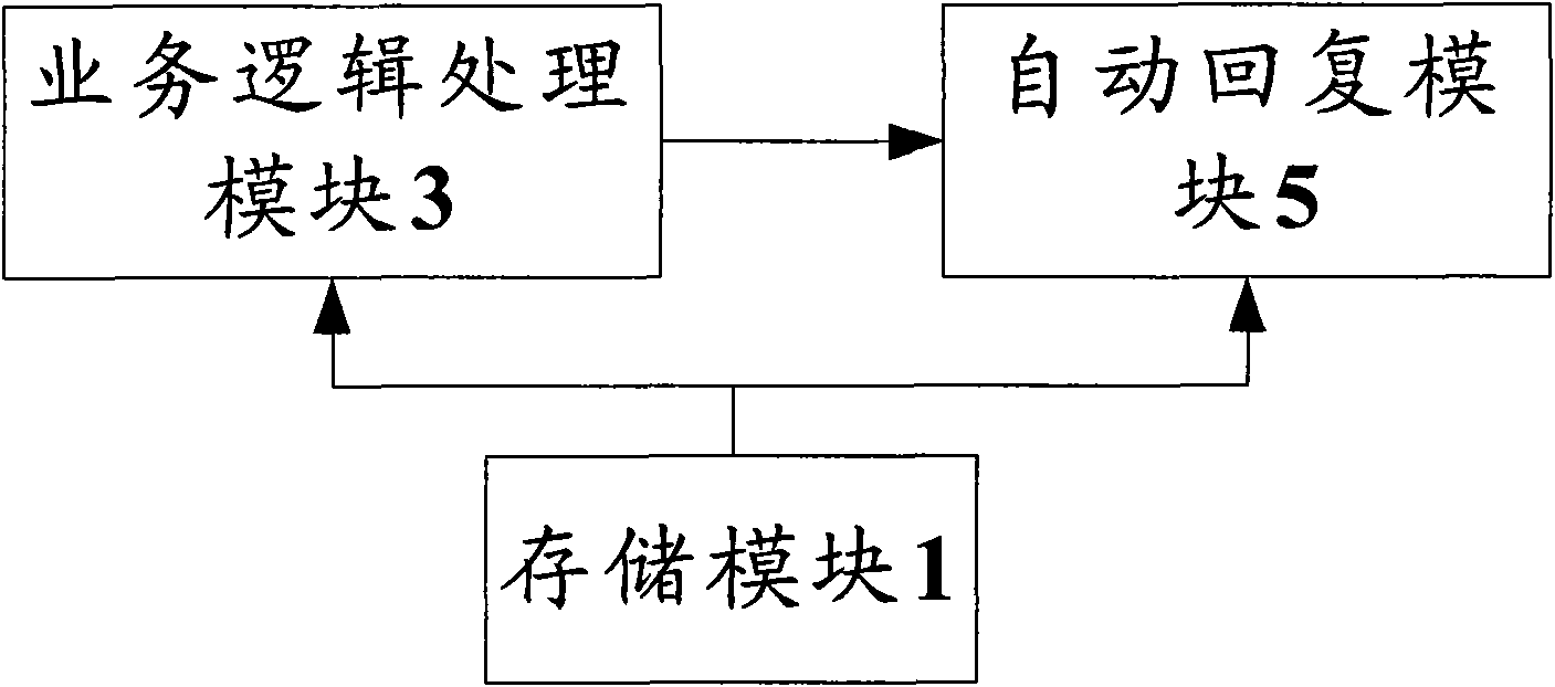 Automatic reply method and system based on intelligent network