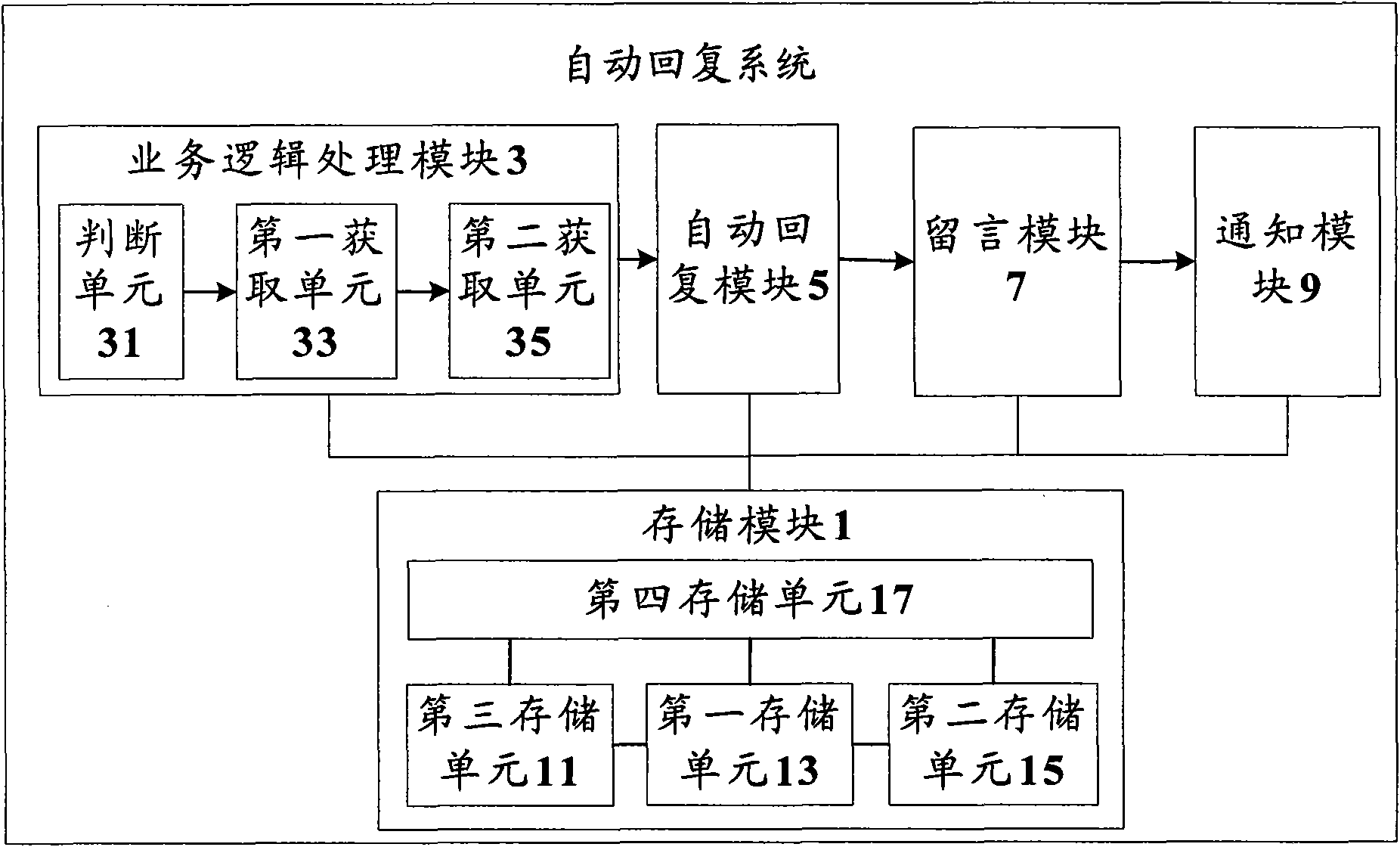 Automatic reply method and system based on intelligent network