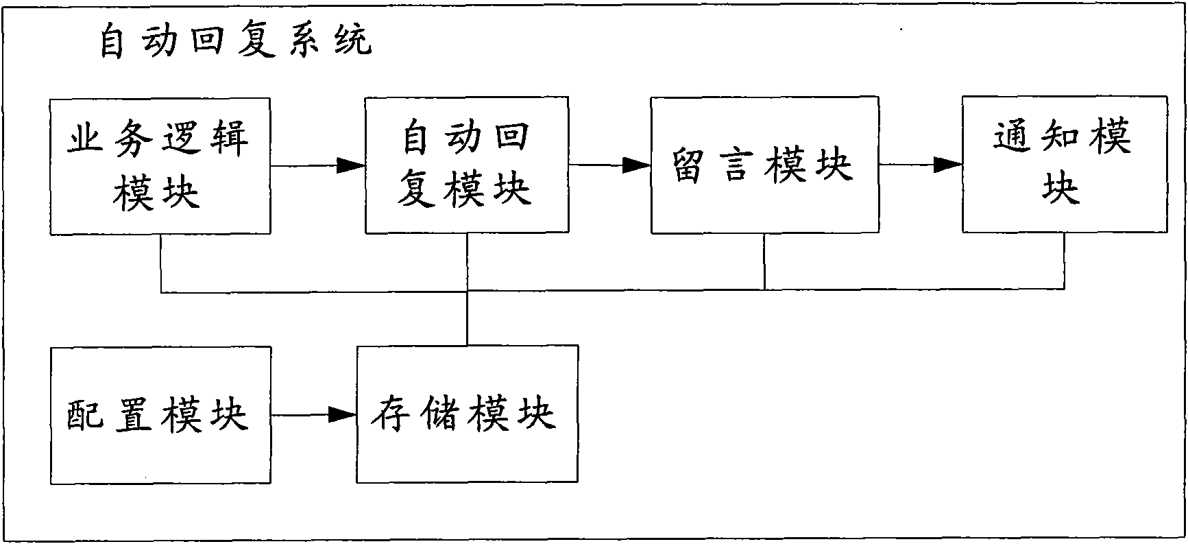 Automatic reply method and system based on intelligent network