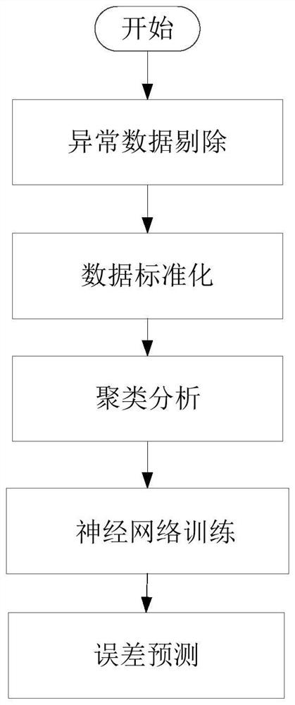 A Method for Predicting the Error of Electronic Transformer