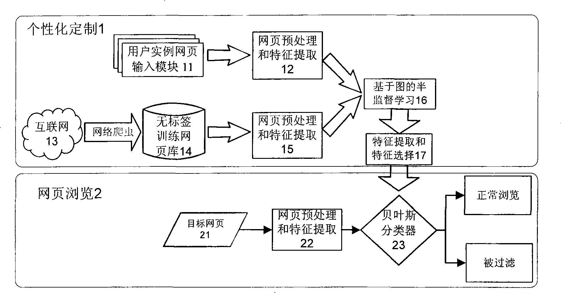 Personalized web page filtering method