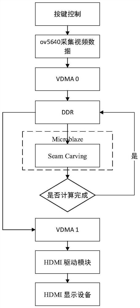 A real-time video seam cutting method and system based on microblaze