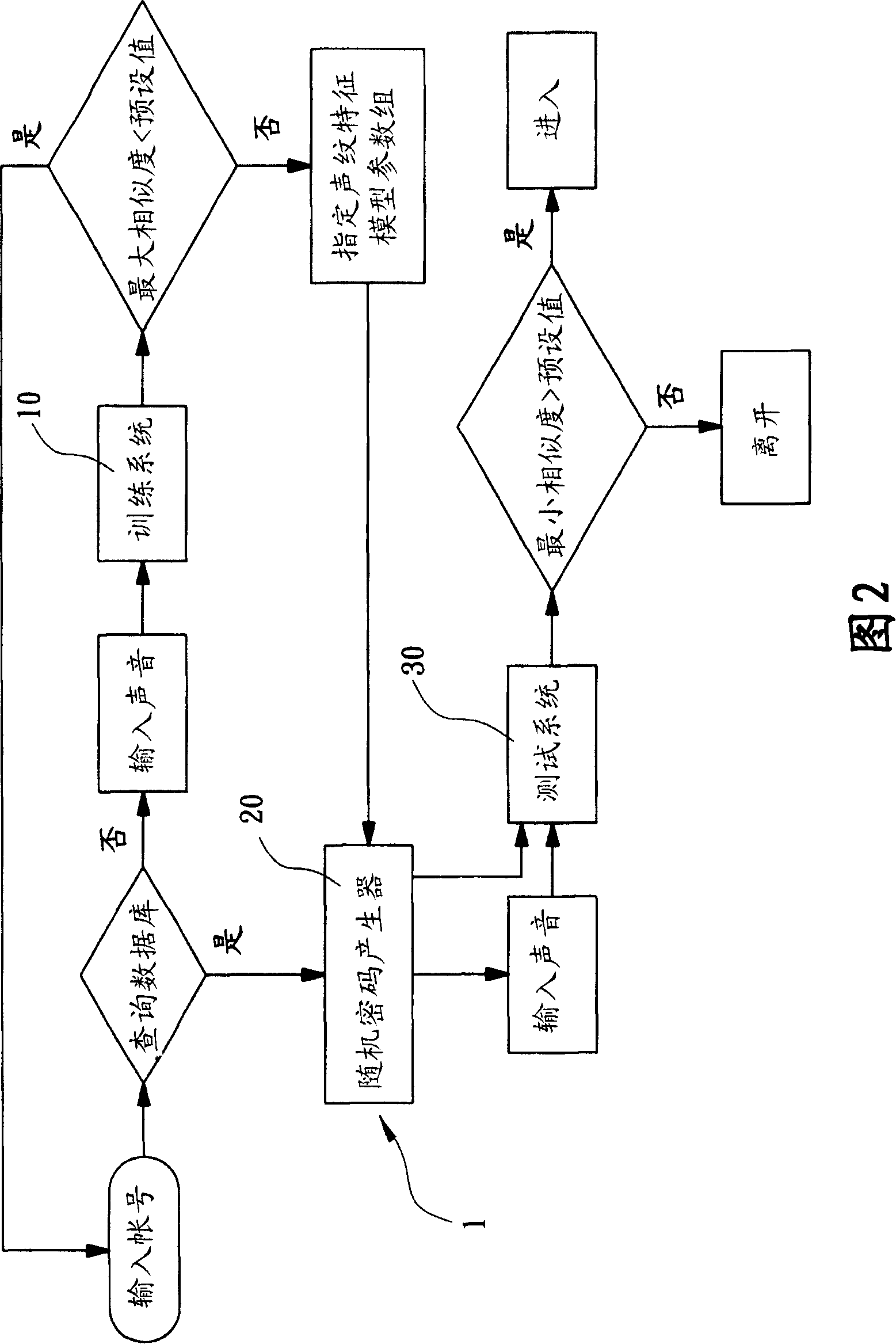 Accidental vocal print password validation system, accidental vocal print cipher lock and its generation method