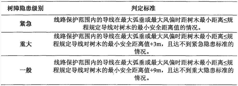 Automatic identification method for tree obstacle hidden troubles of overhead transmission line passage way