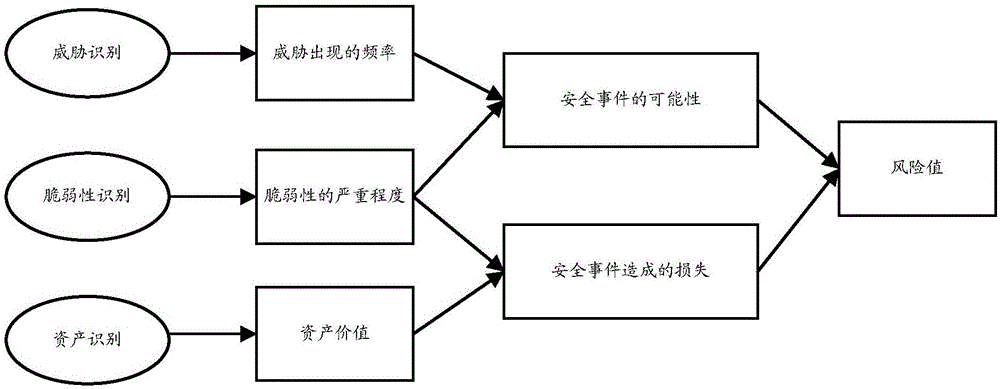 Information system risk assessment method and apparatus