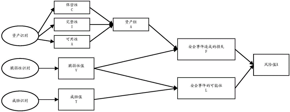 Information system risk assessment method and apparatus