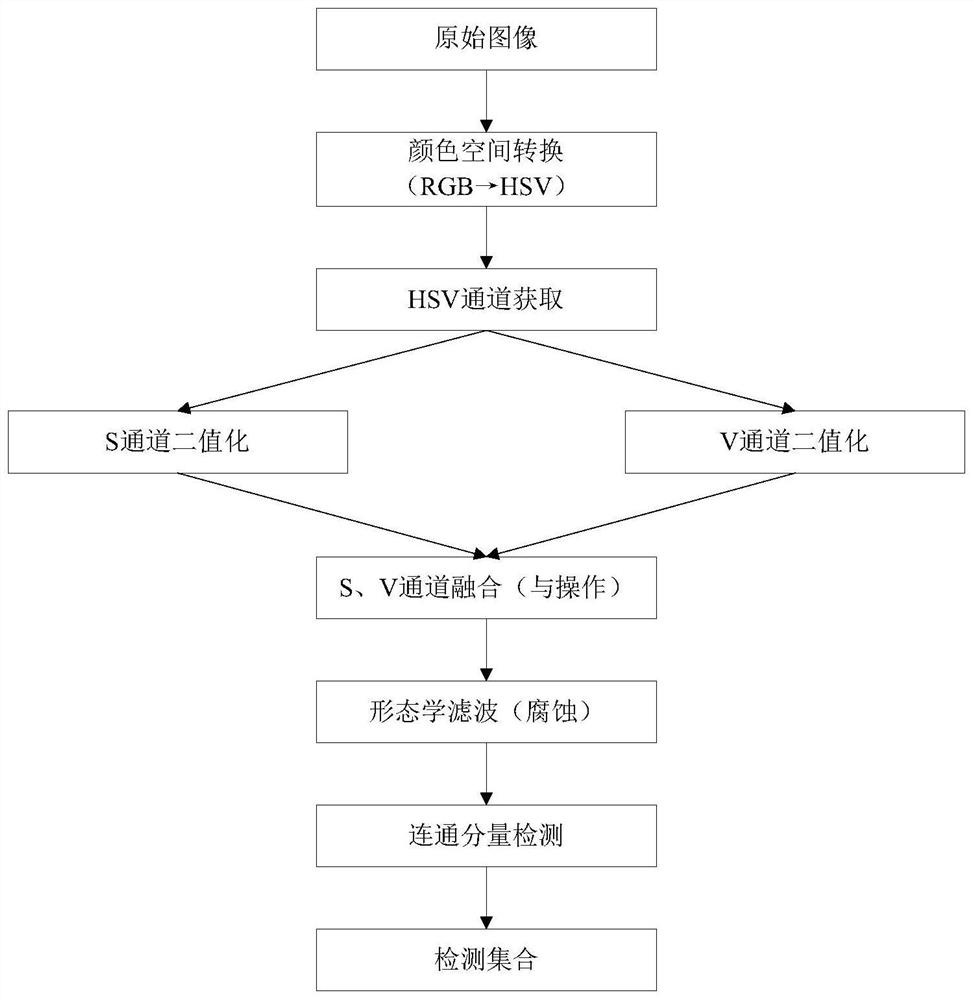 A multi-target detection and tracking method in space background