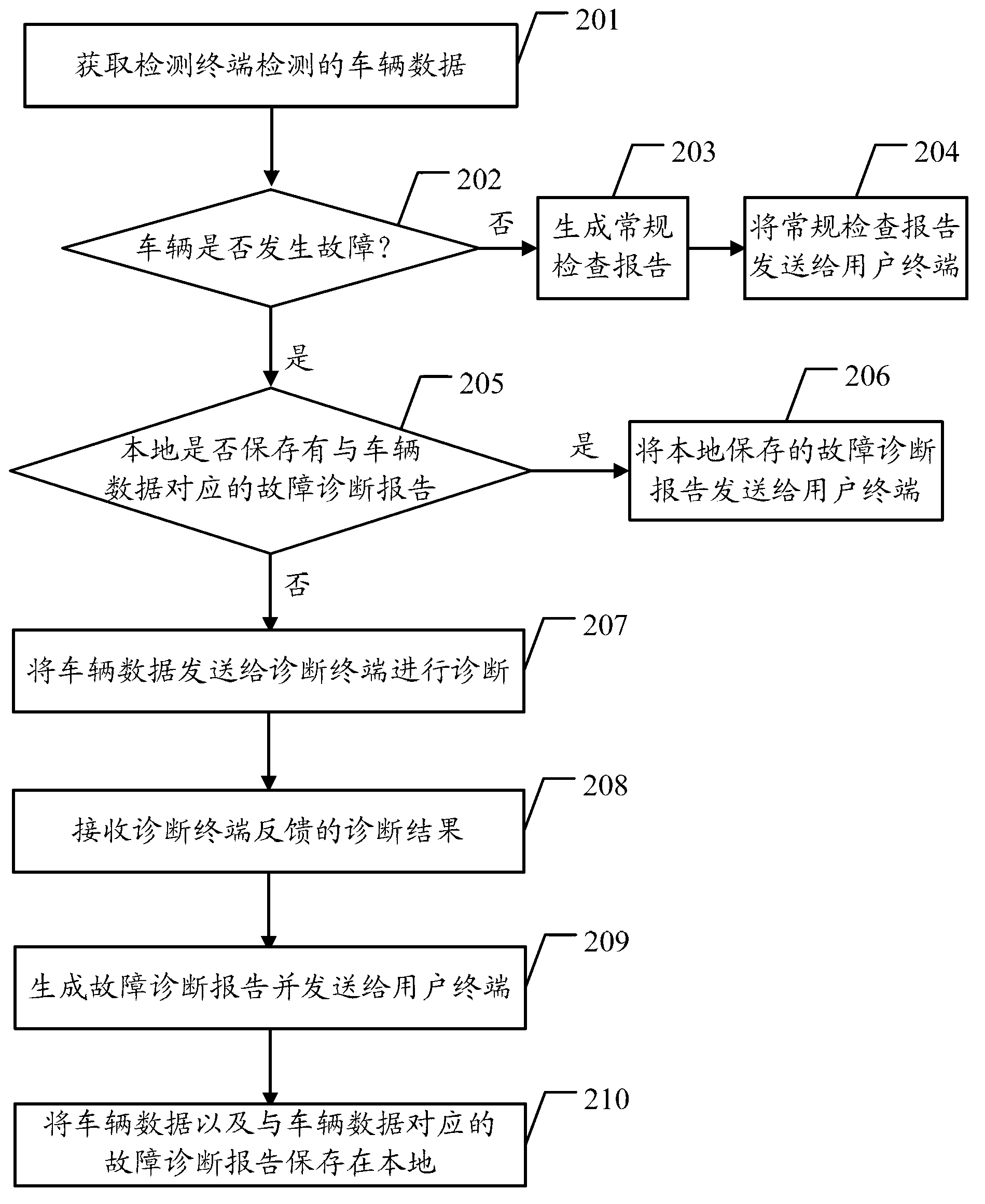 Vehicle diagnostic method and server