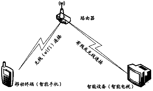 Remote controlling method of intelligent equipment, mobile terminal, intelligent equipment and system