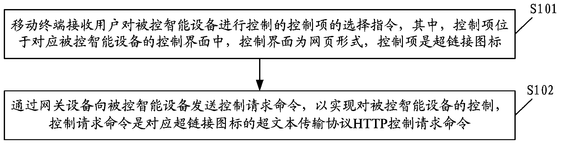 Remote controlling method of intelligent equipment, mobile terminal, intelligent equipment and system