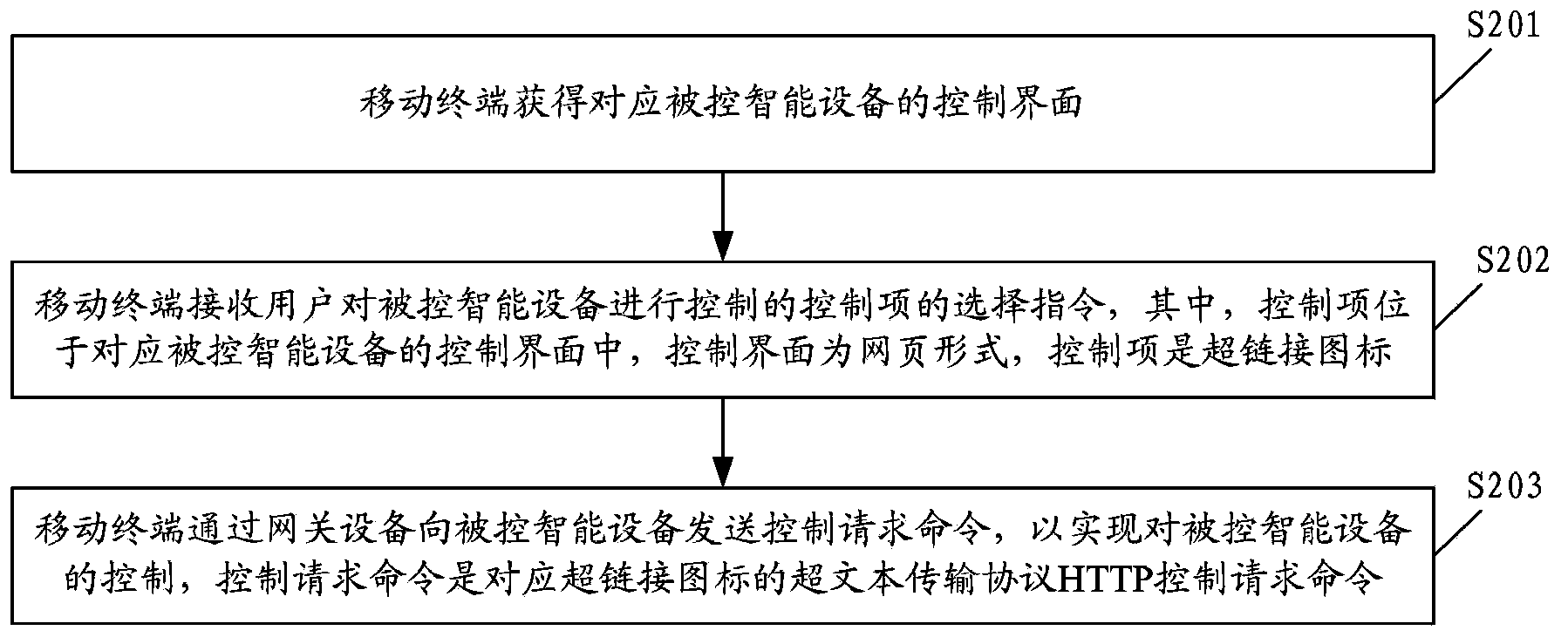 Remote controlling method of intelligent equipment, mobile terminal, intelligent equipment and system