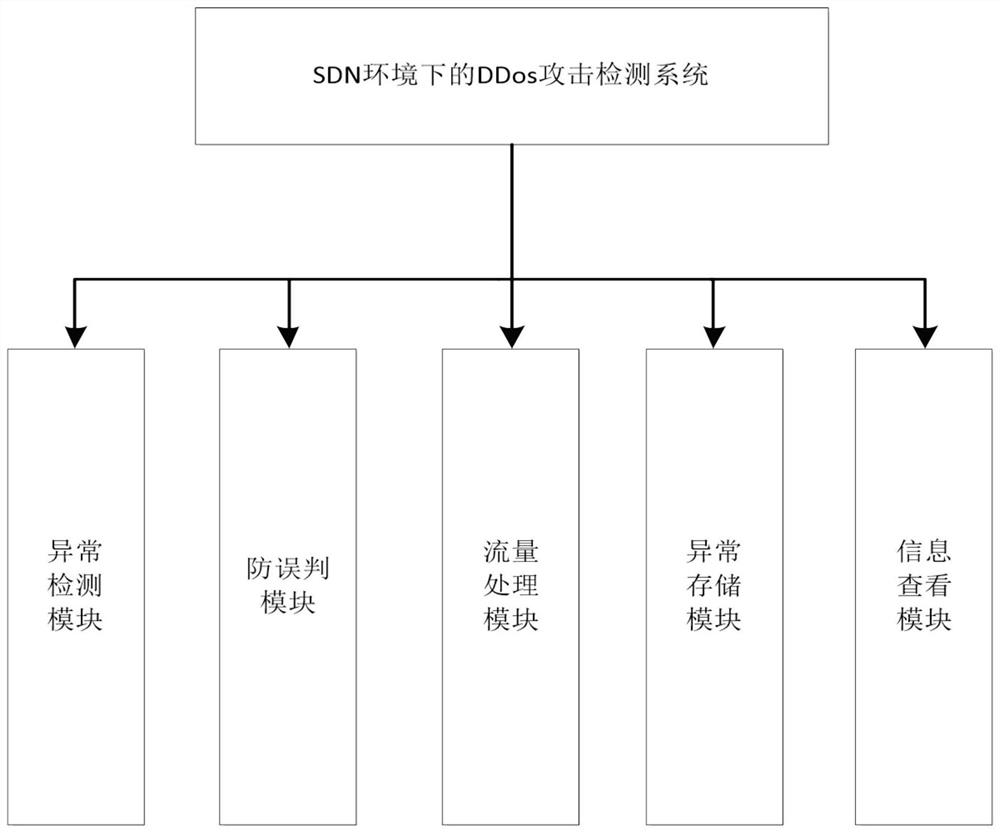 A ddos ​​attack detection system and method in sdn environment