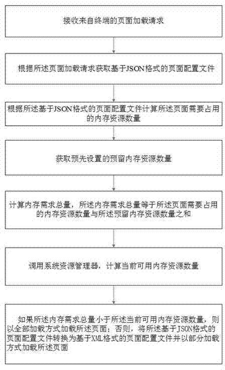 Page generating and display method based on JSON (java script object notation) format