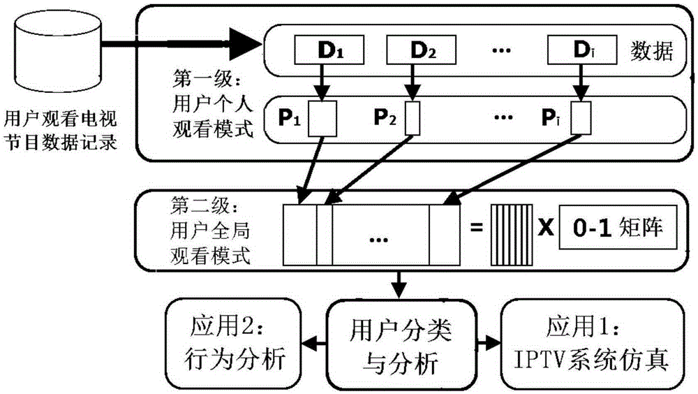 User Behavior Analysis Method Based on TV Viewing Log Mining