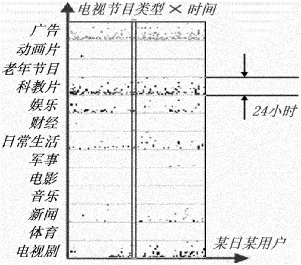 User Behavior Analysis Method Based on TV Viewing Log Mining