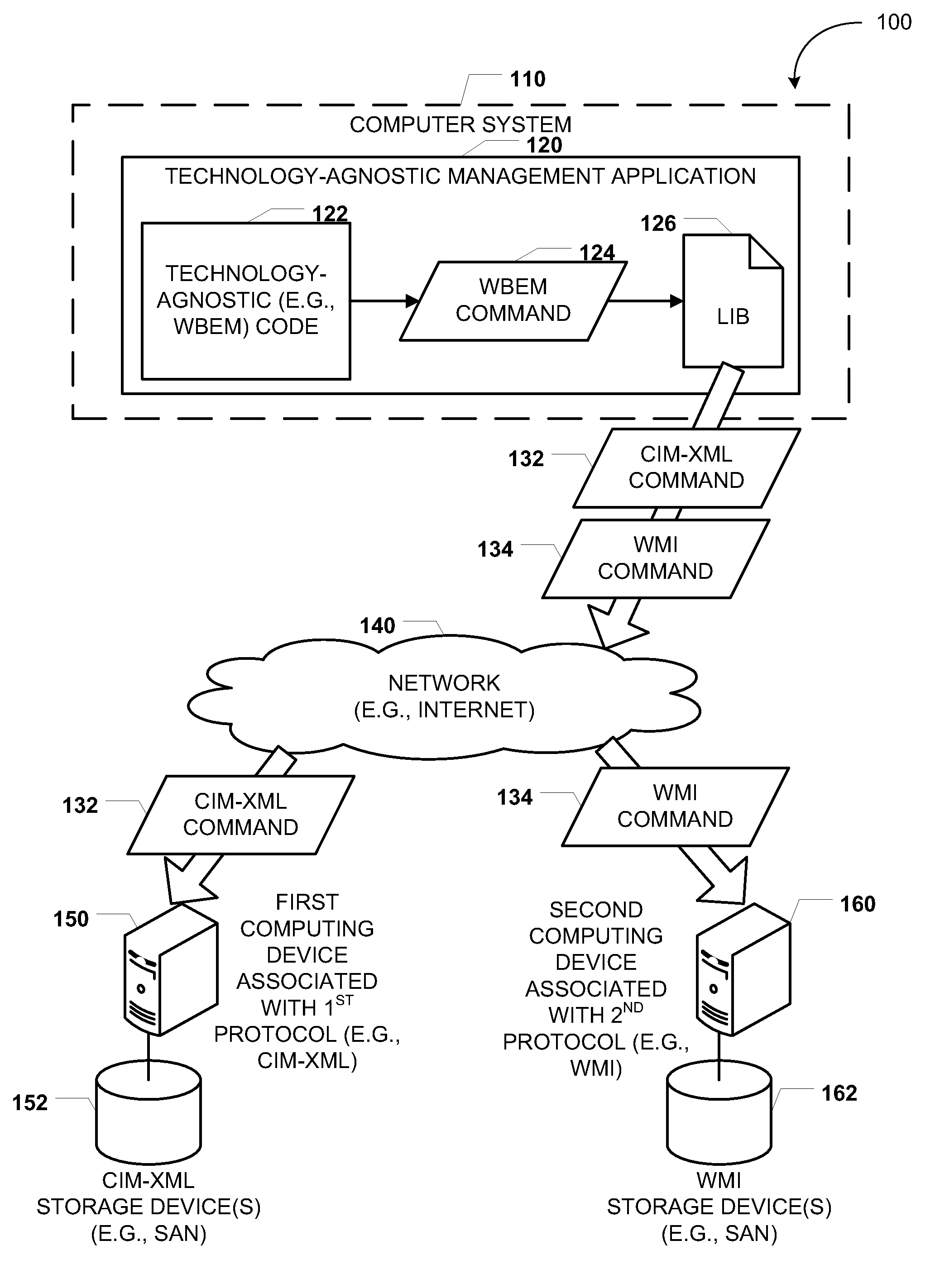 Translation of technology-agnostic management commands into multiple management protocols