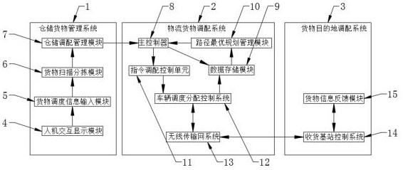 Logistics cargo management device