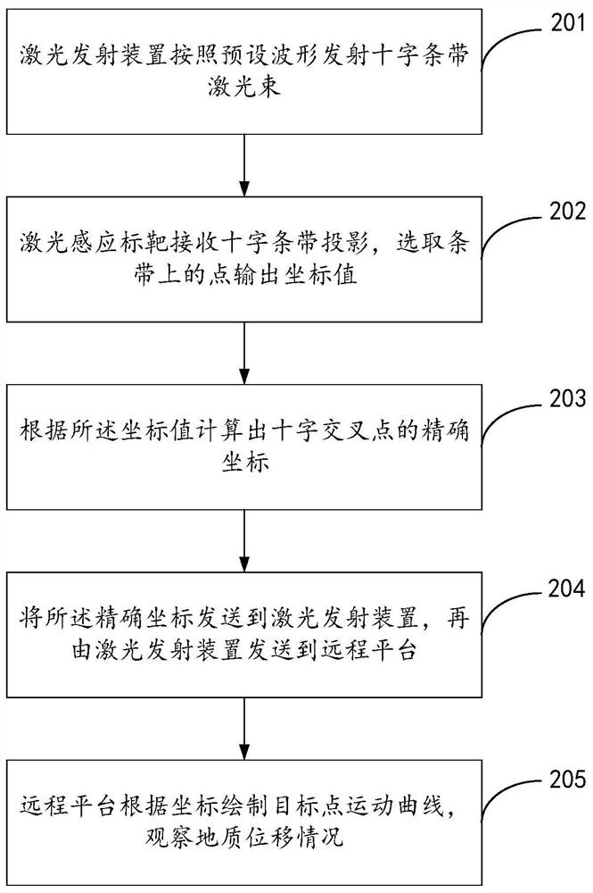 Engineering displacement monitoring method and device