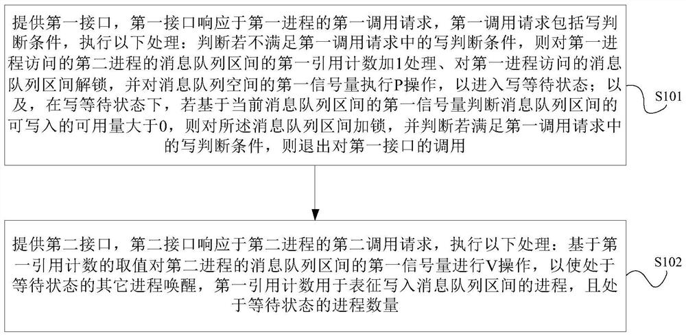 Inter-process communication method and device based on shared memory and electronic equipment