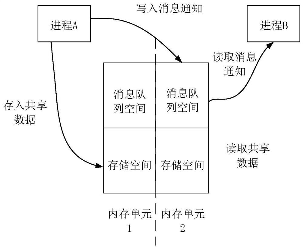 Inter-process communication method and device based on shared memory and electronic equipment