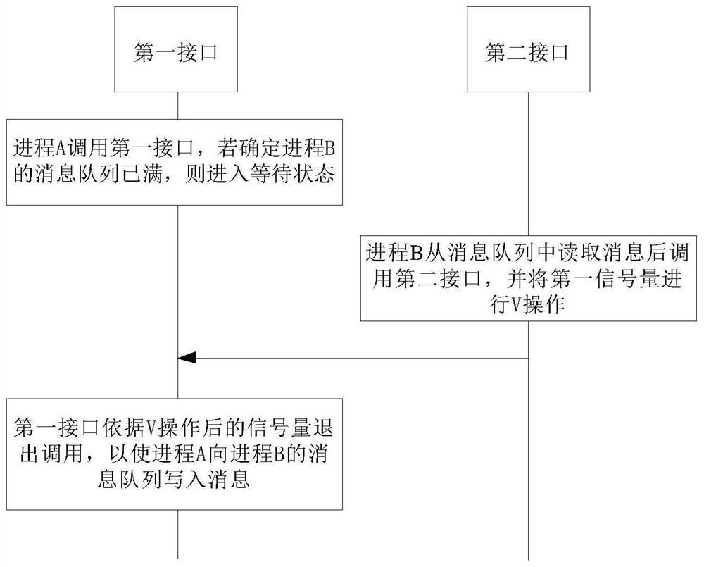 Inter-process communication method and device based on shared memory and electronic equipment