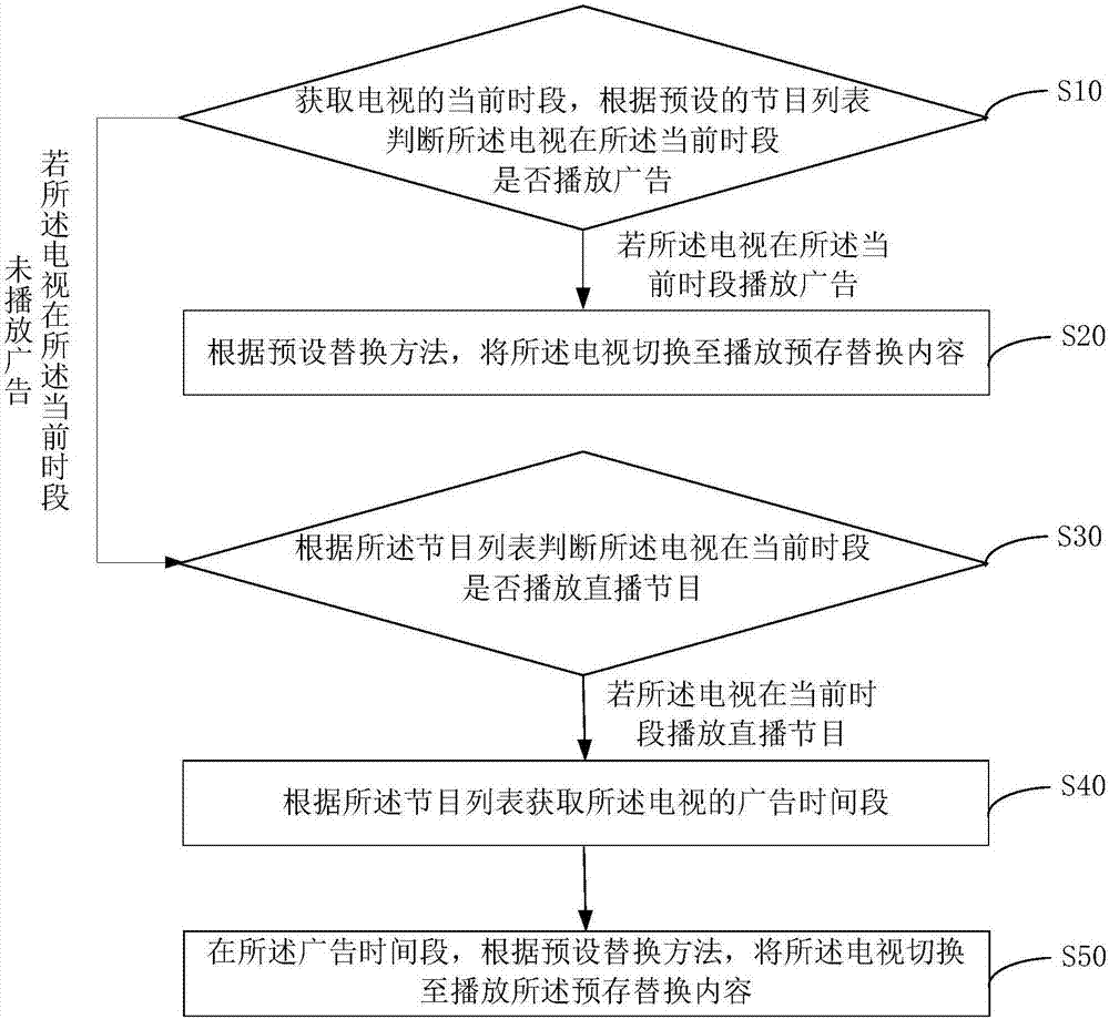 TV advertising replacement method and device and computer readable storage medium