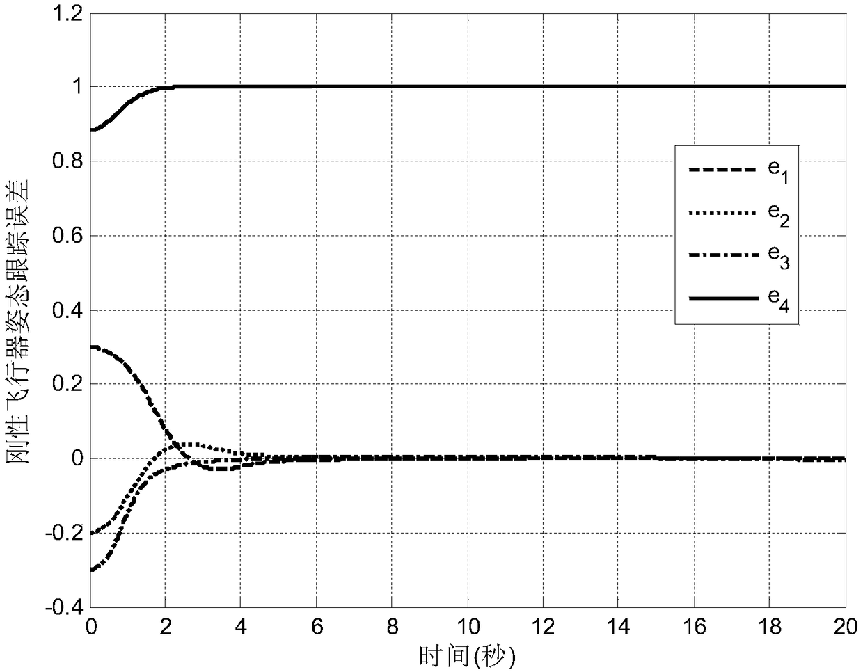 Adaptive fixed time attitude tracking control method taking problem of performer constraint into consideration of rigid aircraft