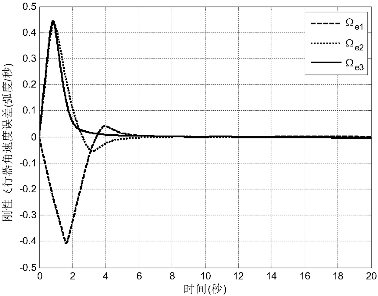 Adaptive fixed time attitude tracking control method taking problem of performer constraint into consideration of rigid aircraft