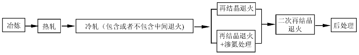 A kind of preparation method of oriented high-silicon steel strip and its high-efficiency annealing mode