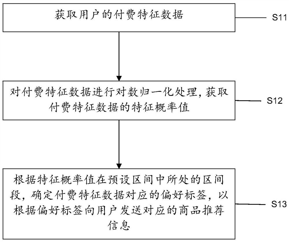 Game commodity recommendation method and device and electronic equipment