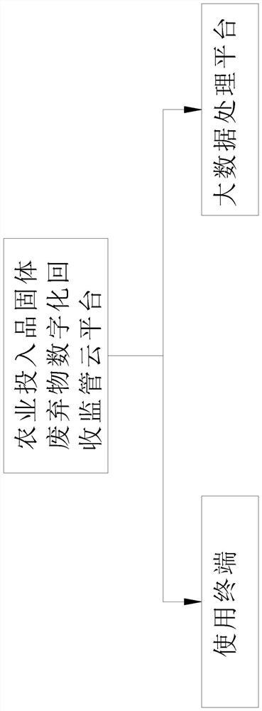 Agricultural input solid waste digital recovery supervision cloud platform