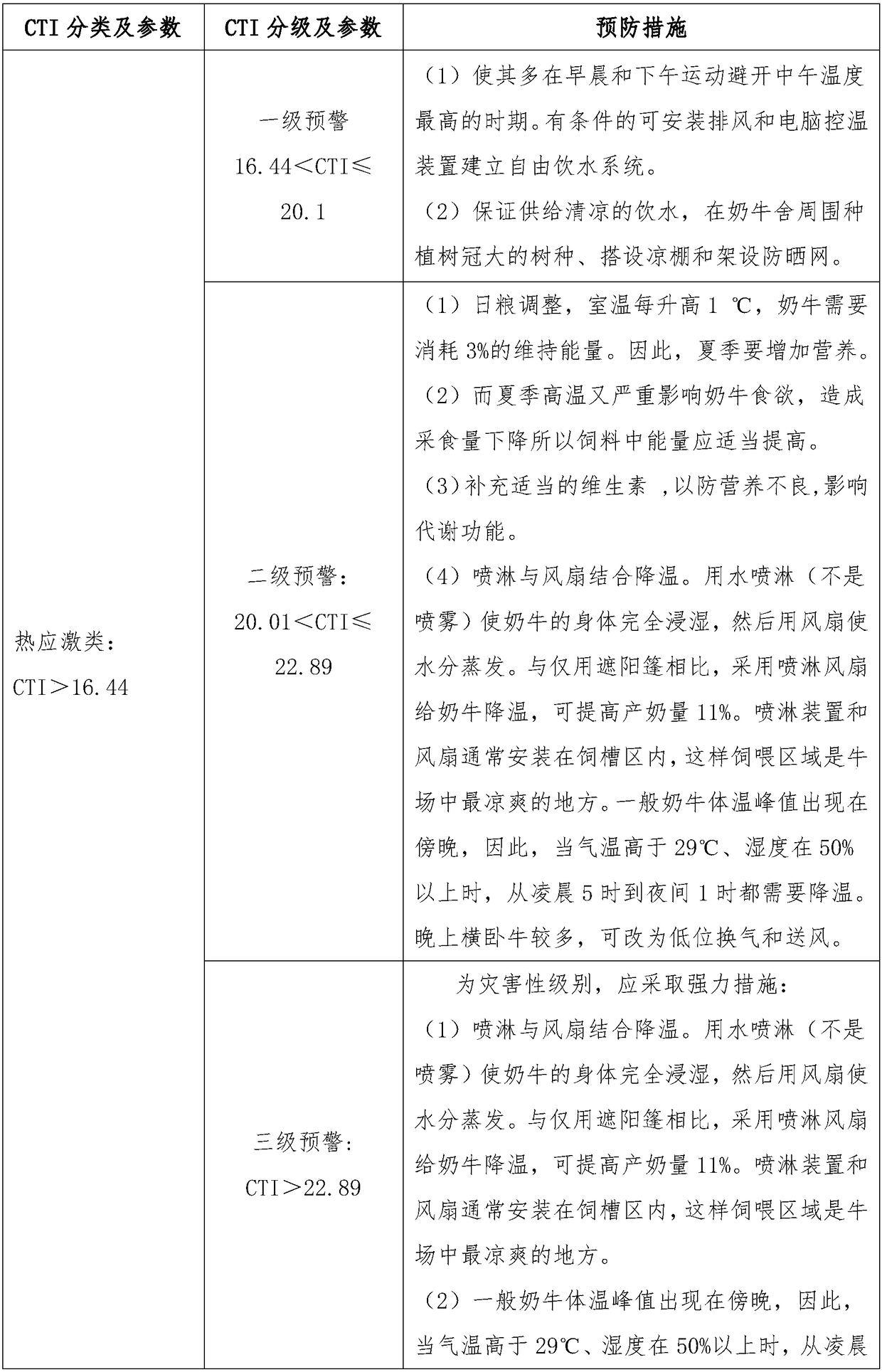 Heat dissipation index of livestock and poultry bodies and prevention scheme of livestock and poultry climate stress risk