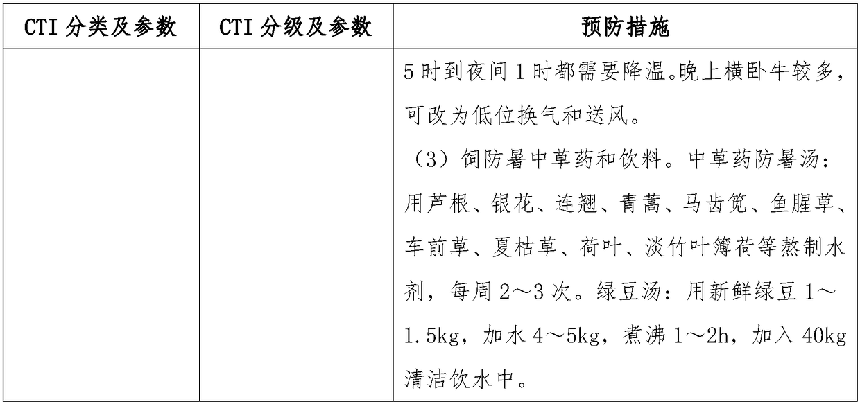 Heat dissipation index of livestock and poultry bodies and prevention scheme of livestock and poultry climate stress risk