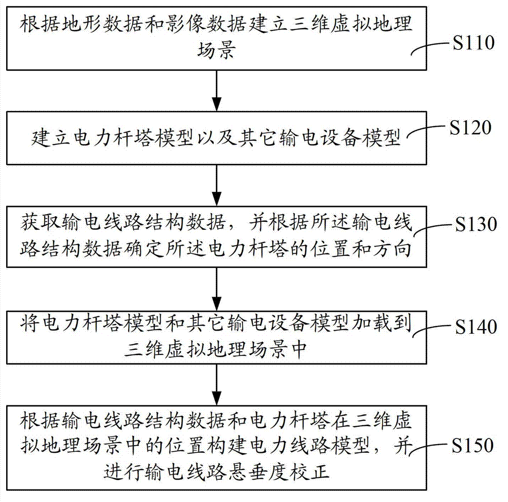 Three-dimensional (3D) electric power line model building method and building device