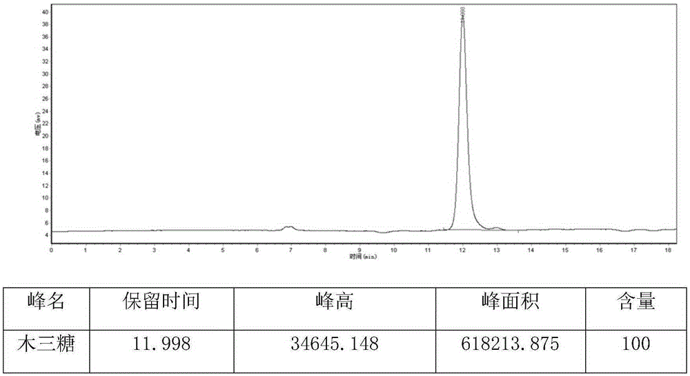 Method for preparing high-purity xylo-oligosaccarides by taking cottonseed hulls as raw materials