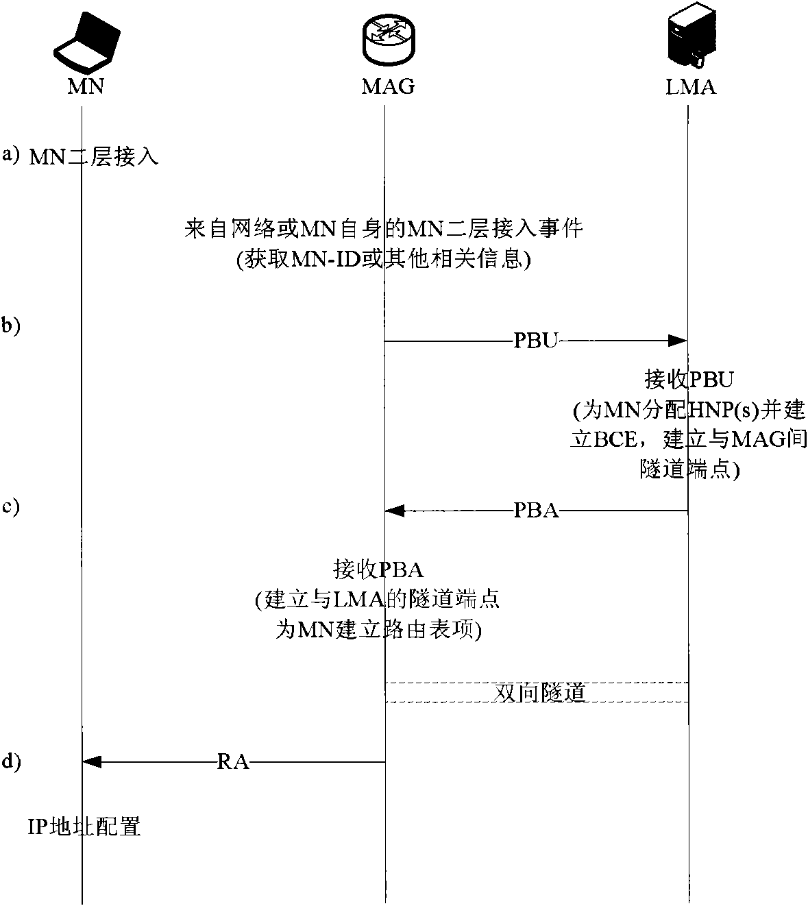 Proxy mobile IPv6 vertical switching method