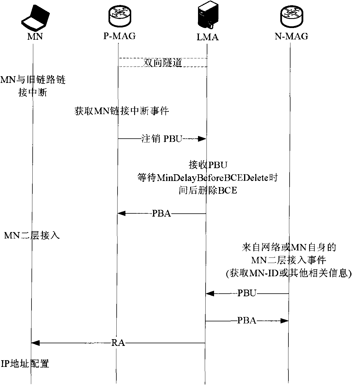 Proxy mobile IPv6 vertical switching method