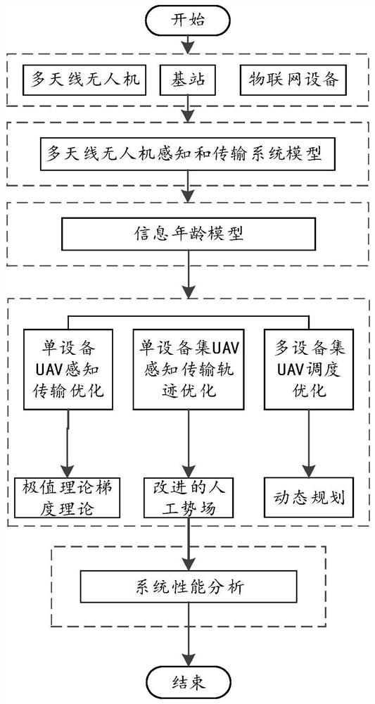 Multi-antenna unmanned aerial vehicle perception and transmission optimization method based on information age minimization